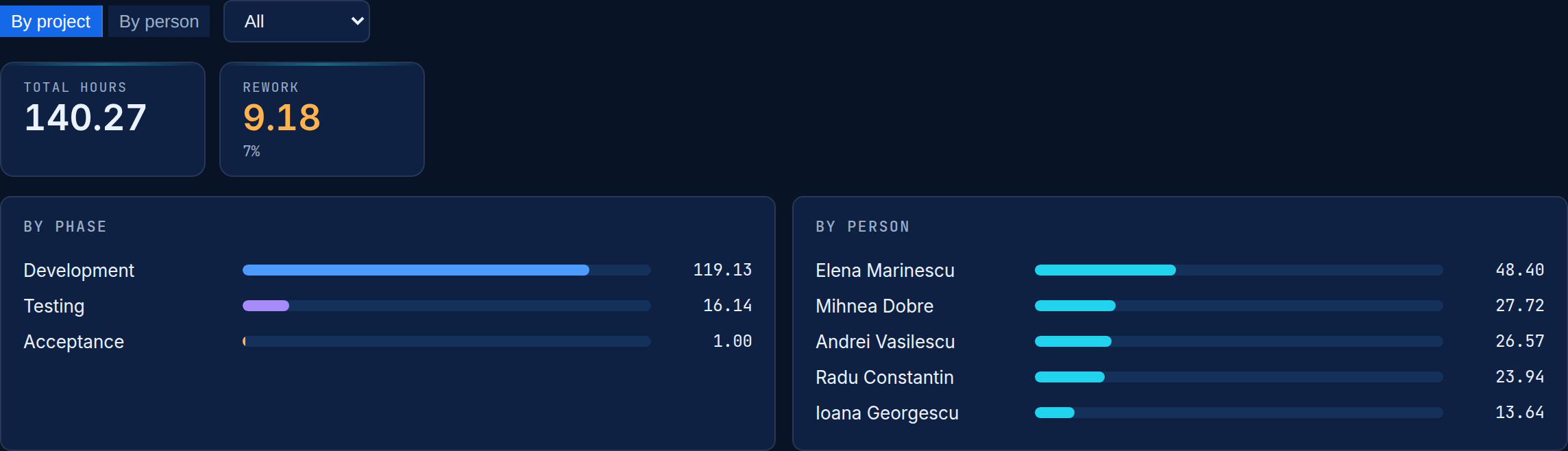 Detaliu din zona de rapoarte pe proiect